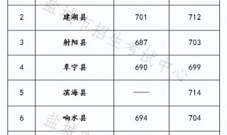 中考多少分上高中